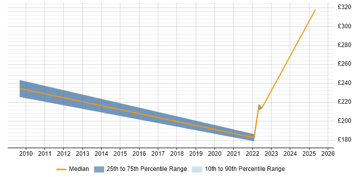 Contractor daily rate distribution trend for jobs in Rochdale citing Local Government Contractor daily rate distribution trend for jobs in Rochdale citing Local Government