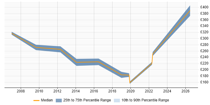 Contractor daily rate distribution trend for jobs in Rochdale citing Public Sector