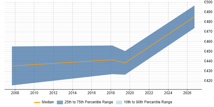 Contractor daily rate distribution trend for Senior job vacancies in Rochdale