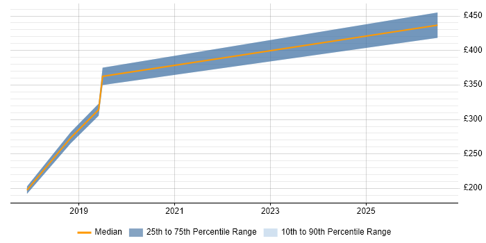 Contractor daily rate distribution trend for jobs in Rochdale citing Service Delivery