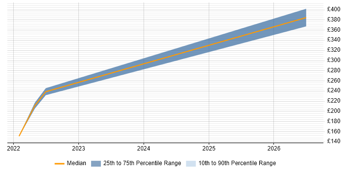 Contractor daily rate distribution trend for jobs in Rochdale citing SLA