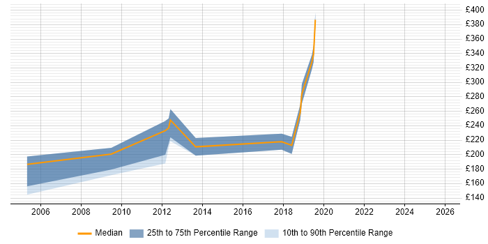 Contractor daily rate distribution trend for jobs in Rochdale citing SQL