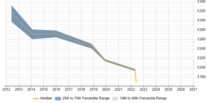 Contractor daily rate distribution trend for jobs in Rochdale citing Windows Server