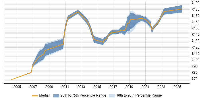 Contractor daily rate distribution trend for Rollout Engineer job vacancies in Manchester Contractor daily rate distribution trend for Rollout Engineer job vacancies in Manchester
