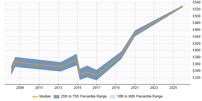 Contractor daily rate distribution trend for Rollout Manager job vacancies in Manchester