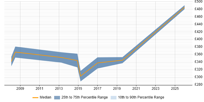 Contractor daily rate distribution trend for Rollout Project Manager job vacancies in Manchester