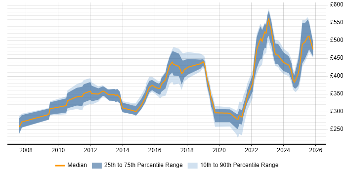 Contractor daily rate distribution trend for jobs in Manchester citing Root Cause Analysis
