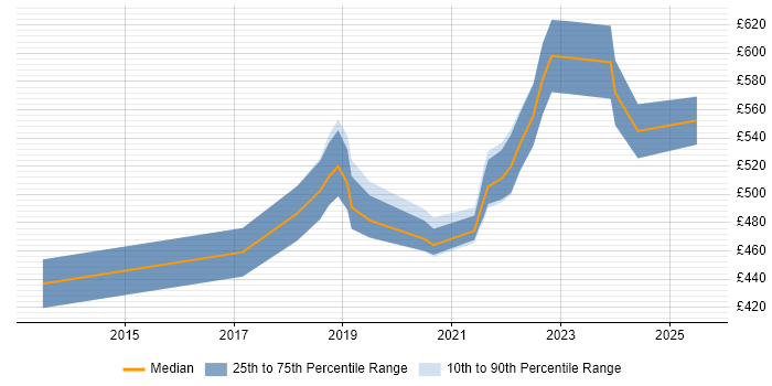 Contractor daily rate distribution trend for jobs in Manchester citing Route 53 Contractor daily rate distribution trend for jobs in Manchester citing Route 53
