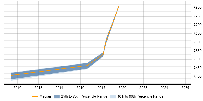 Contractor daily rate distribution trend for jobs in Manchester citing RTP