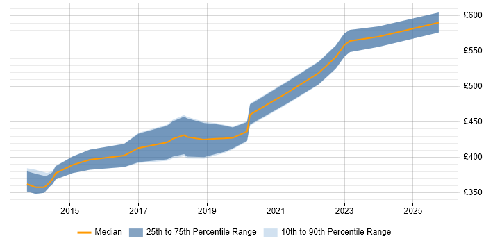 Contractor daily rate distribution trend for Ruby Developer job vacancies in Manchester