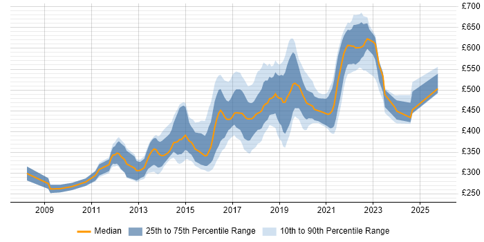 Contractor daily rate distribution trend for jobs in Manchester citing Ruby