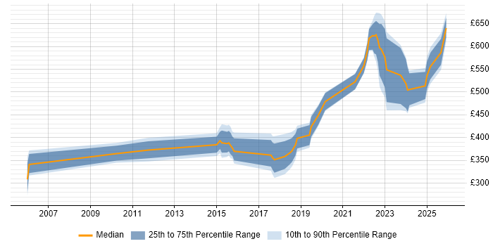 Contractor daily rate distribution trend for jobs in Manchester citing Runbook