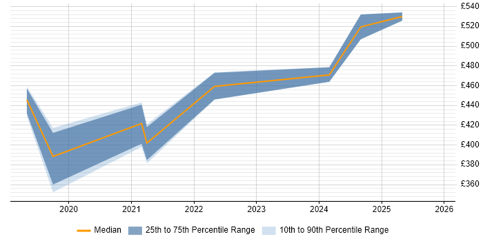 Contractor daily rate distribution trend for jobs in Manchester citing RxJS
