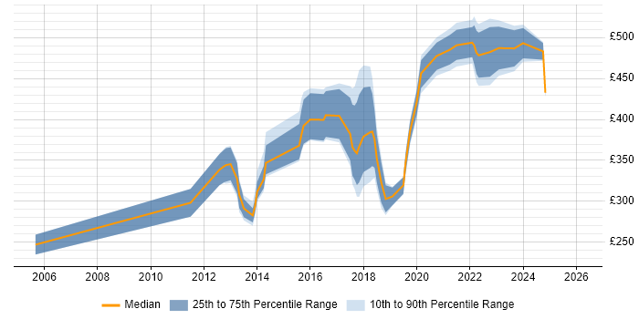 Contractor daily rate distribution trend for jobs in Manchester citing Sage