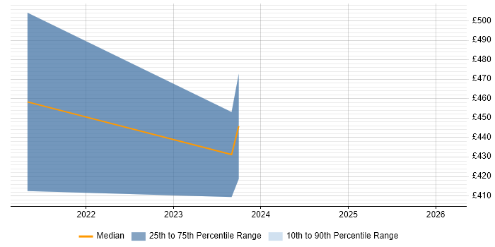Contractor daily rate distribution trend for SailPoint Engineer job vacancies in Manchester