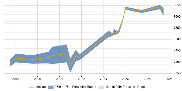 Contractor daily rate distribution trend for jobs in Manchester citing SailPoint