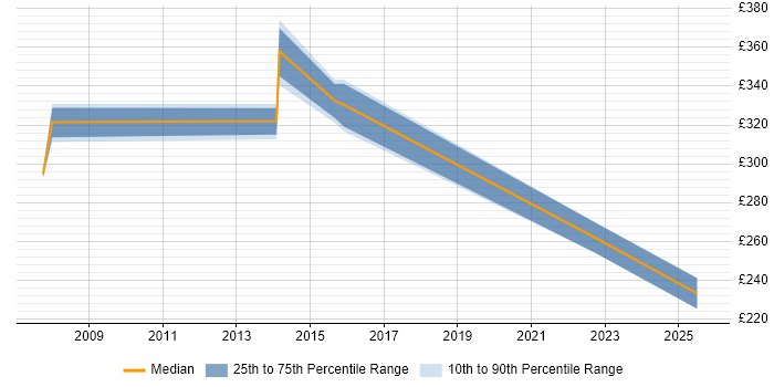 Contractor daily rate distribution trend for Analyst job vacancies in Sale Contractor daily rate distribution trend for Analyst job vacancies in Sale