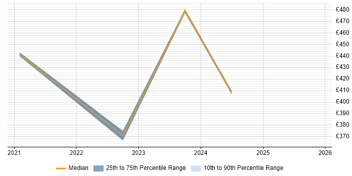 Contractor daily rate distribution trend for jobs in Sale citing Migration