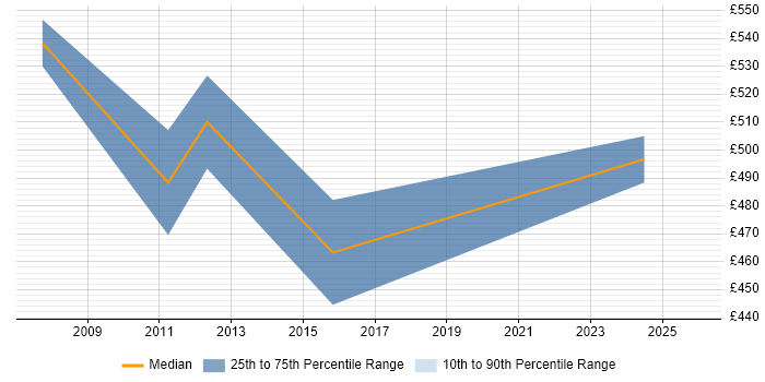 Contractor daily rate distribution trend for Sales Manager job vacancies in Manchester