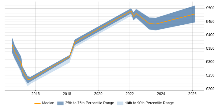 Contractor daily rate distribution trend for Salesforce Administrator job vacancies in Manchester