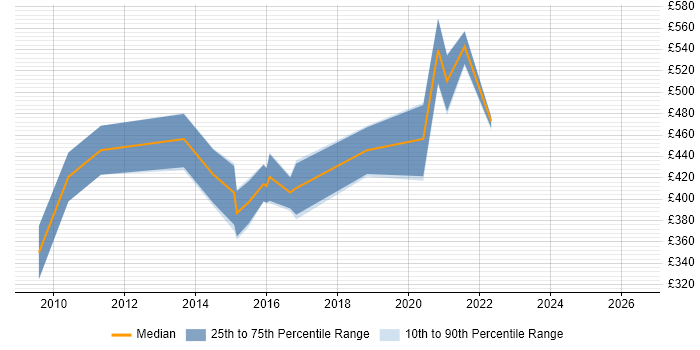 Contractor daily rate distribution trend for Salesforce Consultant job vacancies in Manchester
