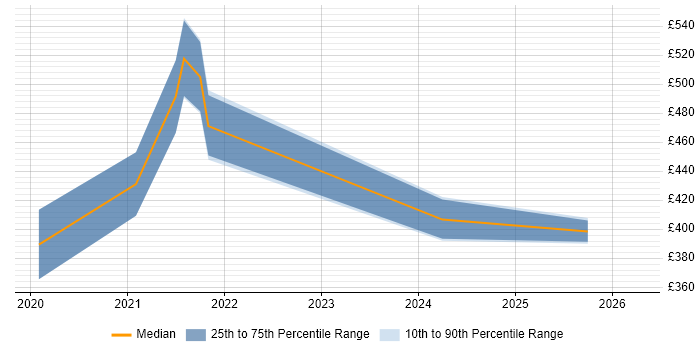 Contractor daily rate distribution trend for Salesforce Engineer job vacancies in Manchester