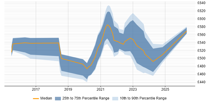 Contractor daily rate distribution trend for jobs in Manchester citing Salesforce Service Cloud