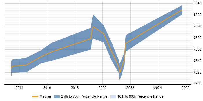Contractor daily rate distribution trend for Salesforce Solution Architect job vacancies in Manchester