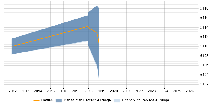 Contractor daily rate distribution trend for 1st Line Support Analyst job vacancies in Salford