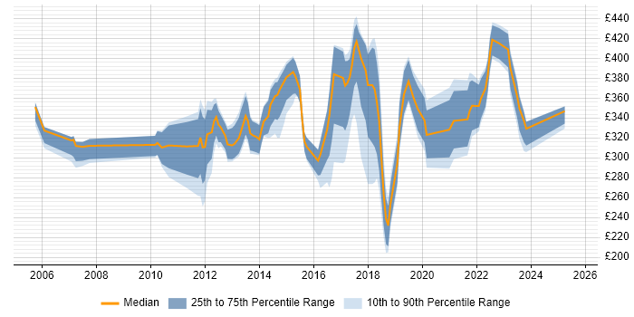 Contractor daily rate distribution trend for Analyst job vacancies in Salford