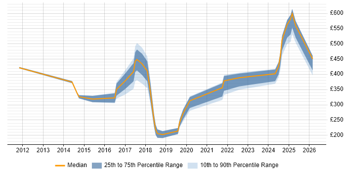 Contractor daily rate distribution trend for jobs in Salford citing Analytical Skills