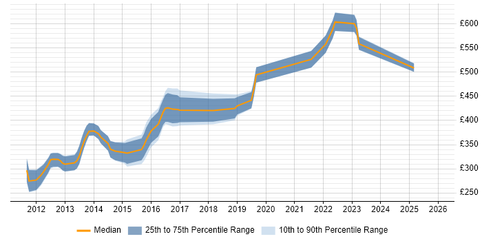 Contractor daily rate distribution trend for jobs in Salford citing Apple iOS