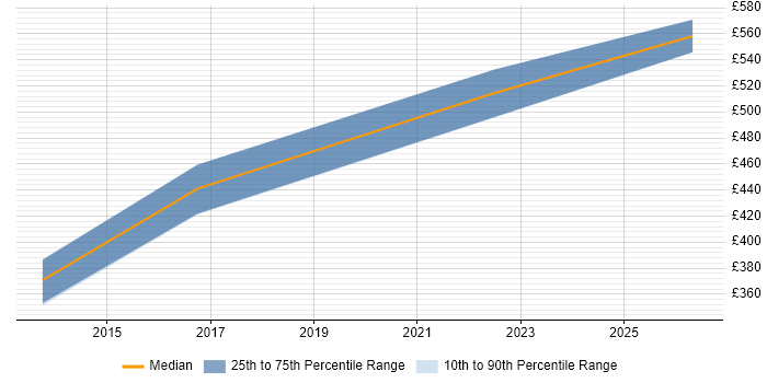 Contractor daily rate distribution trend for Applications Project Manager job vacancies in Salford