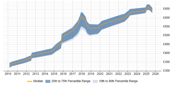 Contractor daily rate distribution trend for Architect job vacancies in Salford