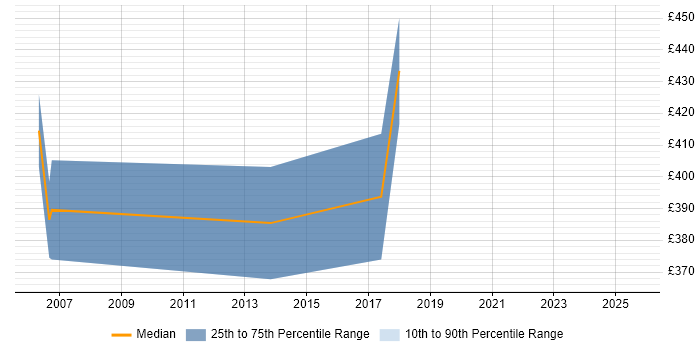 Contractor daily rate distribution trend for jobs in Salford citing Billing