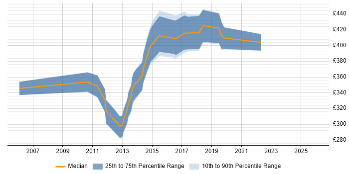 Contractor daily rate distribution trend for jobs in Salford citing Business Analysis