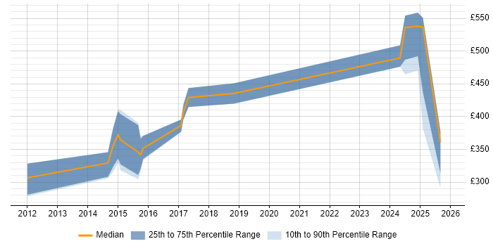 Contractor daily rate distribution trend for jobs in Salford citing Computer Science