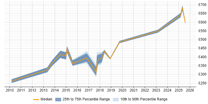 Contractor daily rate distribution trend for jobs in Salford citing Continuous Improvement
