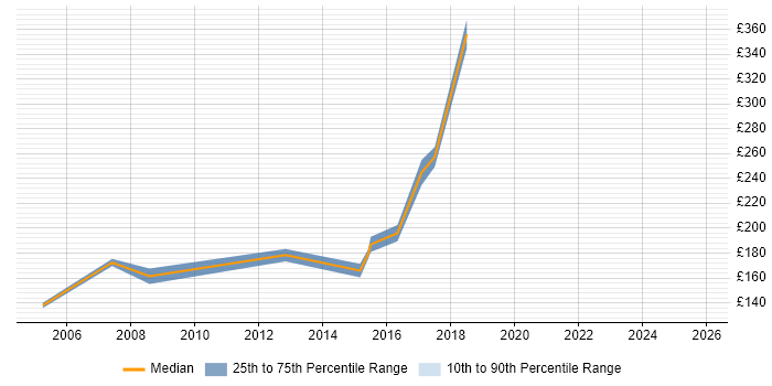 Contractor daily rate distribution trend for Coordinator job vacancies in Salford