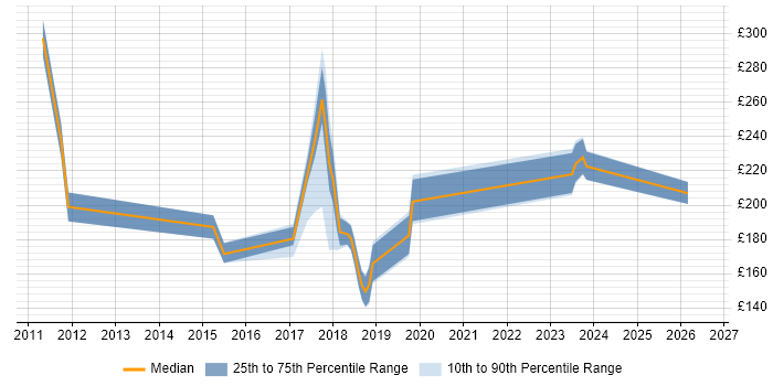Contractor daily rate distribution trend for jobs in Salford citing Customer Service
