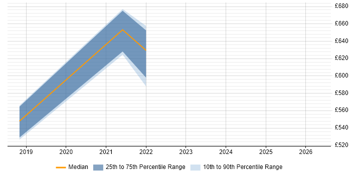 Contractor daily rate distribution trend for Data Architect job vacancies in Salford