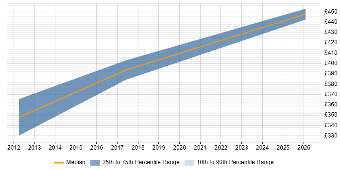 Contractor daily rate distribution trend for jobs in Salford citing Data Cleansing