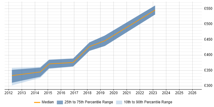 Contractor daily rate distribution trend for jobs in Salford citing Data Migration