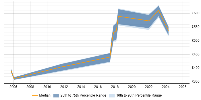 Contractor daily rate distribution trend for jobs in Salford citing Data Modelling