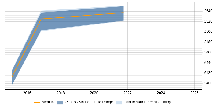Contractor daily rate distribution trend for jobs in Salford citing Data Structures