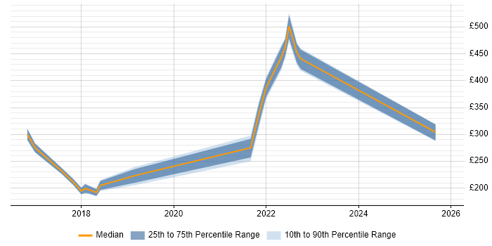 Contractor daily rate distribution trend for jobs in Salford citing DBS Check