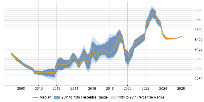 Contractor daily rate distribution trend for Developer job vacancies in Salford