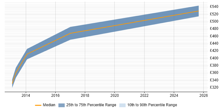 Contractor daily rate distribution trend for jobs in Salford citing Enterprise Architecture