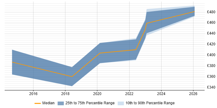 Contractor daily rate distribution trend for jobs in Salford citing ERP