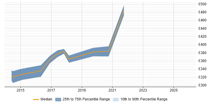 Contractor daily rate distribution trend for jobs in Salford citing ETL